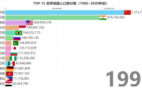 世界人口排名列个表 百度